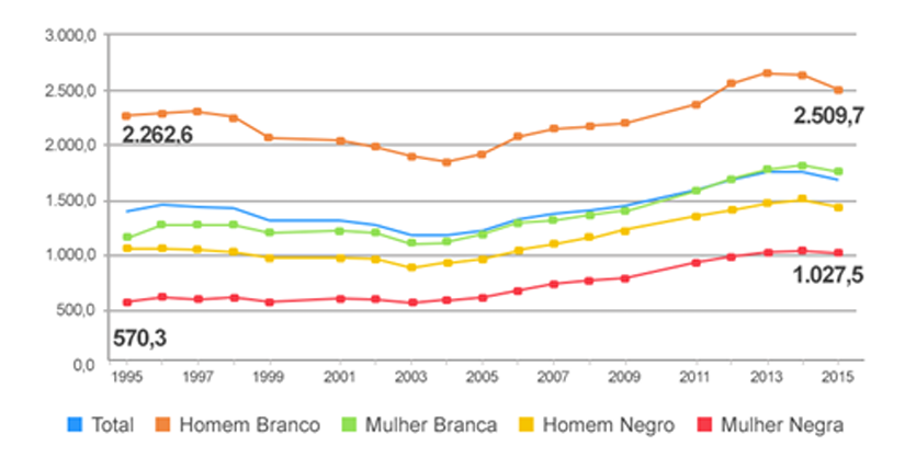 Figura 1 – Rendimento médio mensal do trabalhador no Brasil, de 1995 a 2015.