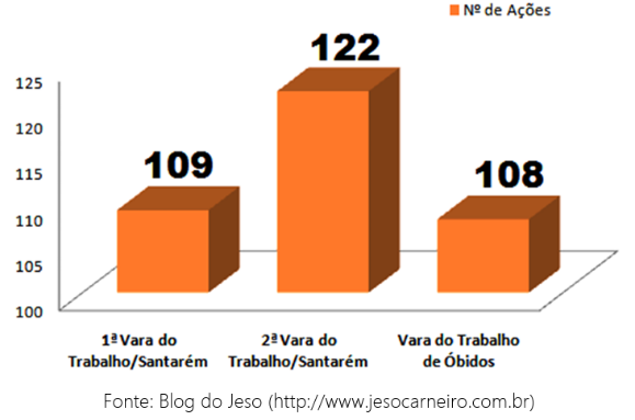 Figura 2 – Número de Ações movidas contra a empresa Aqua Empreendimentos nas cidades de Santarém e Óbidos, em 2017. (a)