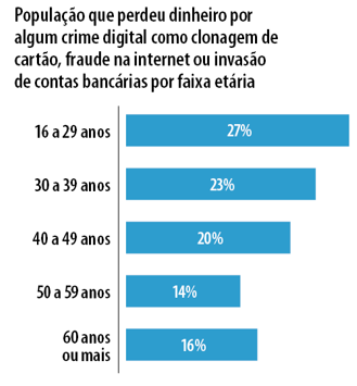 Figura 3 – Faixa etária da população que sofreu algum crime digital.